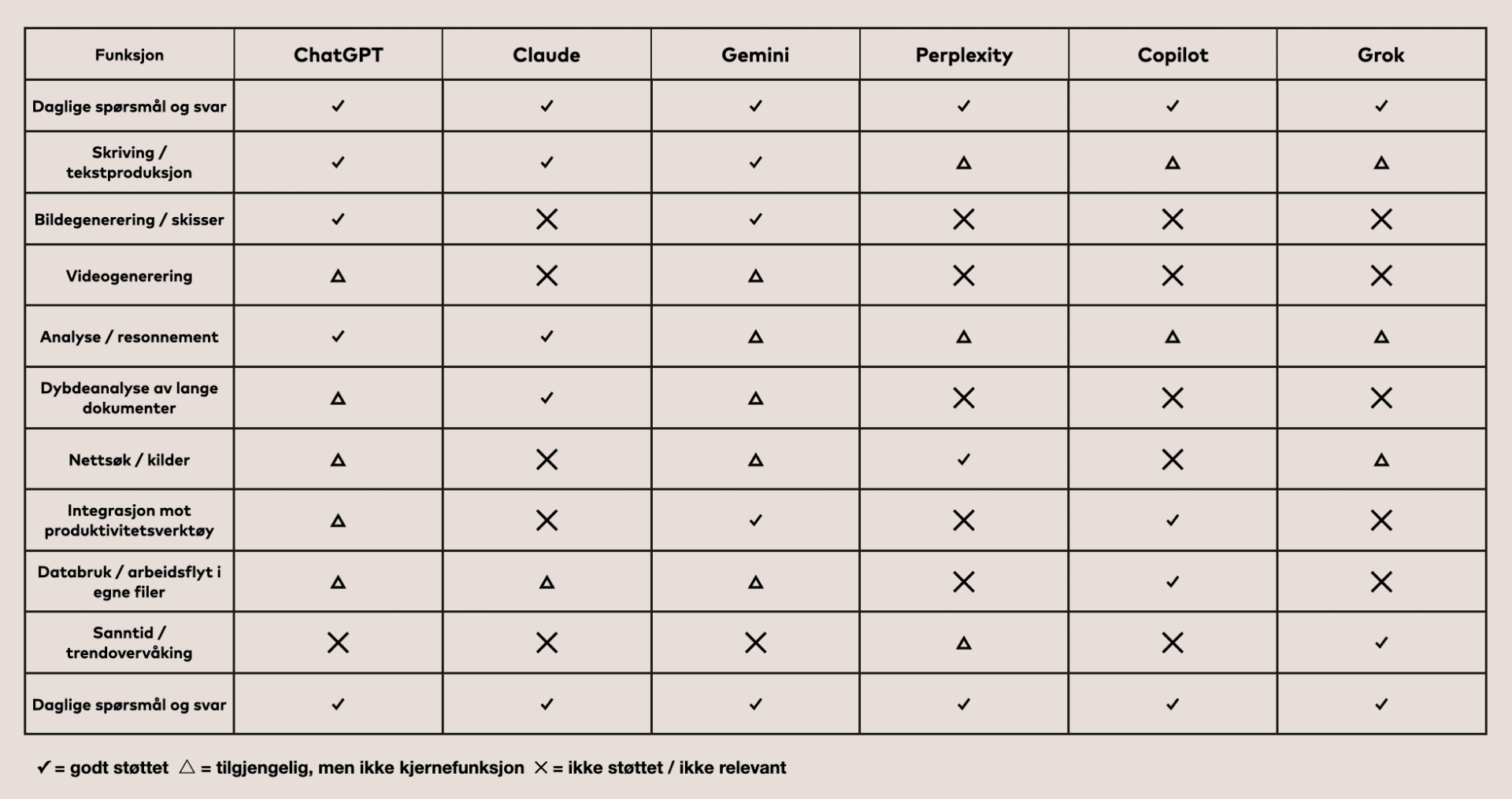 AI vektøy funksjonstabell